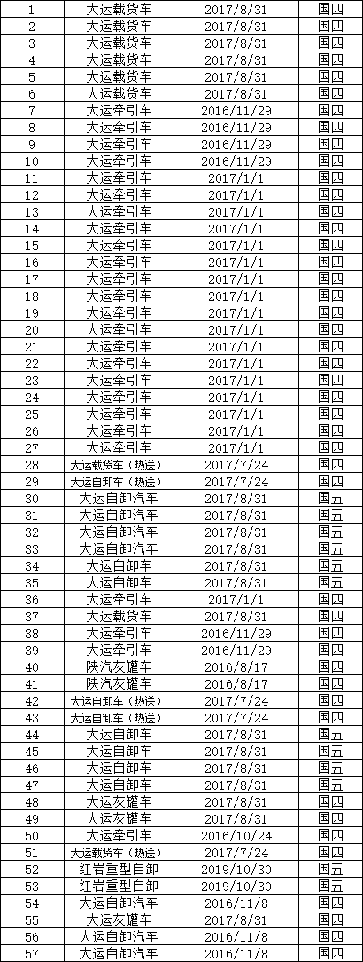 4月29日邯郸市供应链管理公司二手车辆物资竞拍0008招标公告